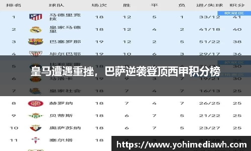 皇马遭遇重挫，巴萨逆袭登顶西甲积分榜