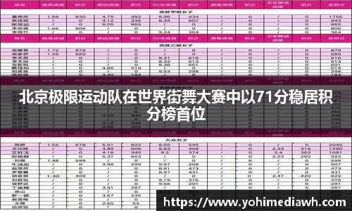 北京极限运动队在世界街舞大赛中以71分稳居积分榜首位